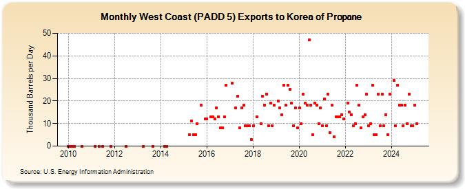 West Coast (PADD 5) Exports to Korea of Propane (Thousand Barrels per Day)