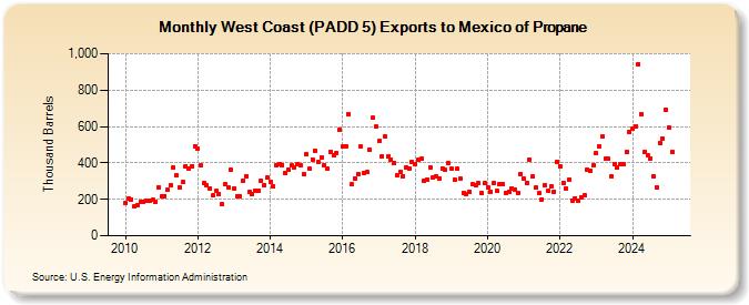 West Coast (PADD 5) Exports to Mexico of Propane (Thousand Barrels)