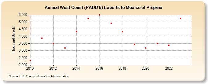West Coast (PADD 5) Exports to Mexico of Propane (Thousand Barrels)