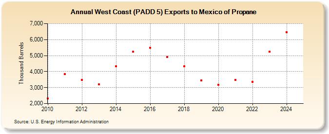 West Coast (PADD 5) Exports to Mexico of Propane (Thousand Barrels)