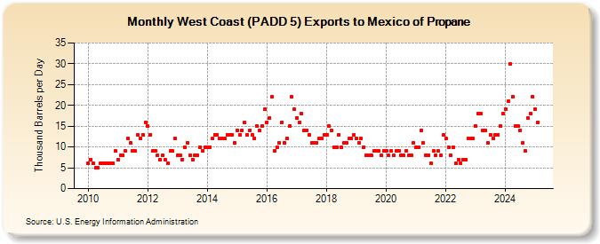 West Coast (PADD 5) Exports to Mexico of Propane (Thousand Barrels per Day)