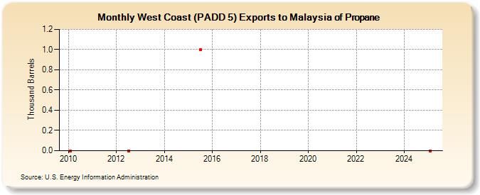 West Coast (PADD 5) Exports to Malaysia of Propane (Thousand Barrels)