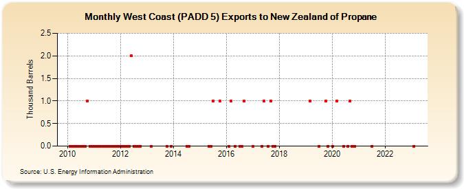 West Coast (PADD 5) Exports to New Zealand of Propane (Thousand Barrels)