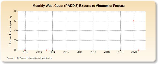West Coast (PADD 5) Exports to Vietnam of Propane (Thousand Barrels per Day)