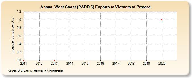 West Coast (PADD 5) Exports to Vietnam of Propane (Thousand Barrels per Day)