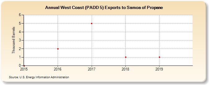 West Coast (PADD 5) Exports to Samoa of Propane (Thousand Barrels)