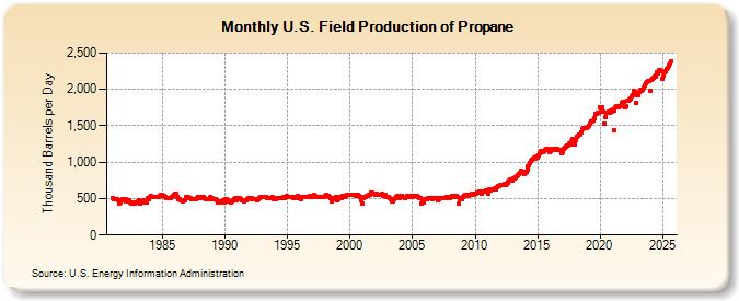 U.S. Field Production of Propane (Thousand Barrels per Day)