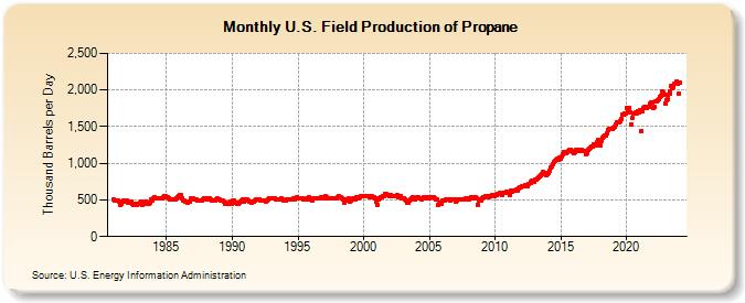 U.S. Field Production of Propane (Thousand Barrels per Day)