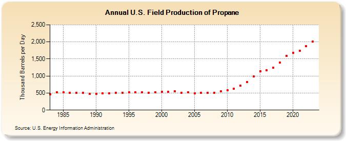 U.S. Field Production of Propane (Thousand Barrels per Day)