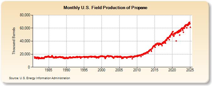 U.S. Field Production of Propane (Thousand Barrels)