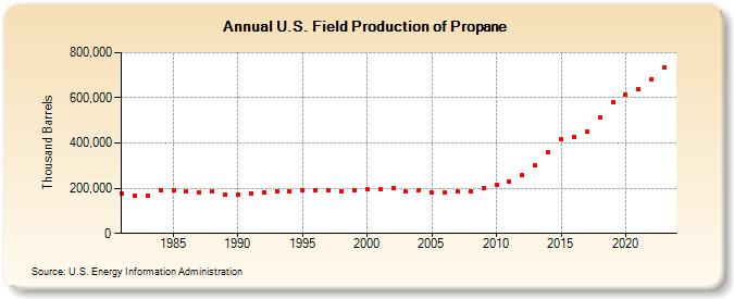 U.S. Field Production of Propane (Thousand Barrels)