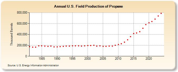 U.S. Field Production of Propane (Thousand Barrels)