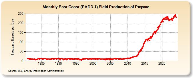 East Coast (PADD 1) Field Production of Propane (Thousand Barrels per Day)