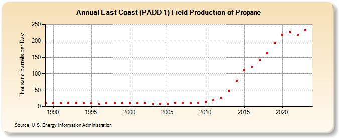 East Coast (PADD 1) Field Production of Propane (Thousand Barrels per Day)