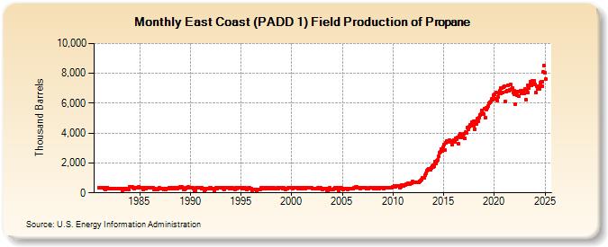 East Coast (PADD 1) Field Production of Propane (Thousand Barrels)