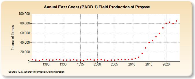 East Coast (PADD 1) Field Production of Propane (Thousand Barrels)
