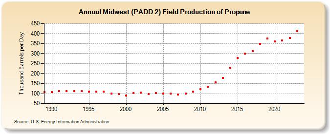 Midwest (PADD 2) Field Production of Propane (Thousand Barrels per Day)