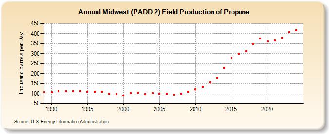 Midwest (PADD 2) Field Production of Propane (Thousand Barrels per Day)