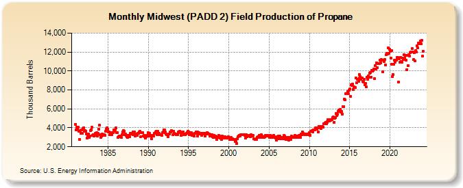 Midwest (PADD 2) Field Production of Propane (Thousand Barrels)