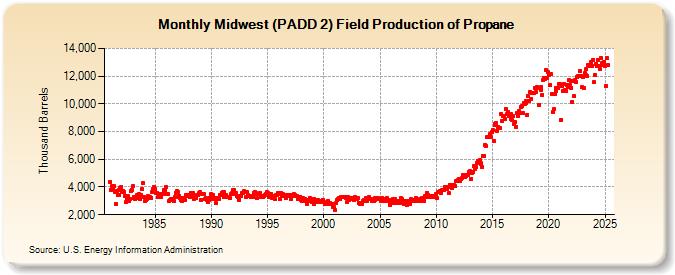 Midwest (PADD 2) Field Production of Propane (Thousand Barrels)