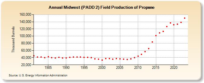 Midwest (PADD 2) Field Production of Propane (Thousand Barrels)