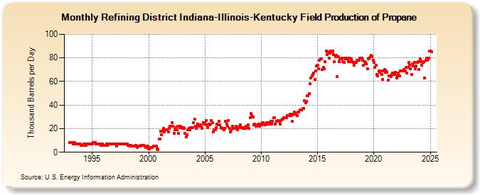 Refining District Indiana-Illinois-Kentucky Field Production of Propane (Thousand Barrels per Day)