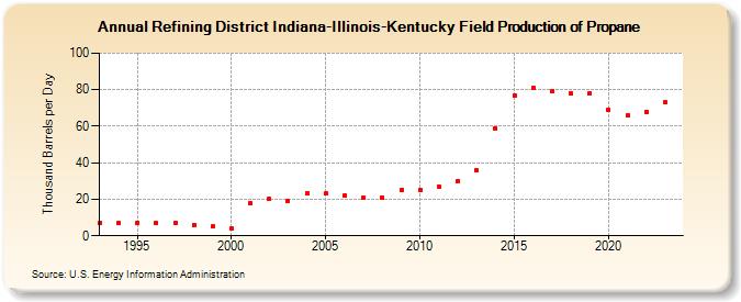 Refining District Indiana-Illinois-Kentucky Field Production of Propane (Thousand Barrels per Day)