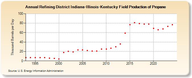 Refining District Indiana-Illinois-Kentucky Field Production of Propane (Thousand Barrels per Day)