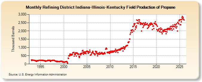 Refining District Indiana-Illinois-Kentucky Field Production of Propane (Thousand Barrels)