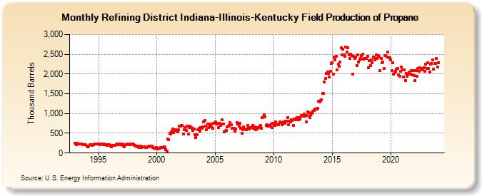 Refining District Indiana-Illinois-Kentucky Field Production of Propane (Thousand Barrels)