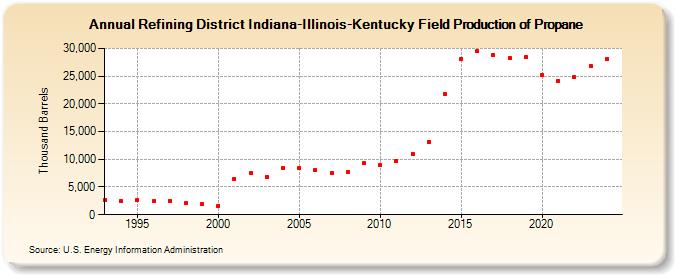 Refining District Indiana-Illinois-Kentucky Field Production of Propane (Thousand Barrels)