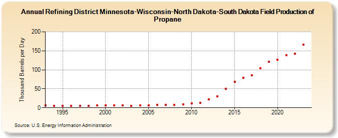 Refining District Minnesota-Wisconsin-North Dakota-South Dakota Field Production of Propane (Thousand Barrels per Day)