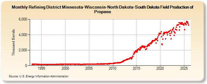 Refining District Minnesota-Wisconsin-North Dakota-South Dakota Field Production of Propane (Thousand Barrels)