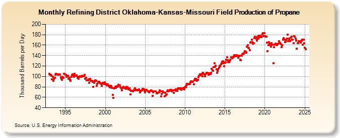 Refining District Oklahoma-Kansas-Missouri Field Production of Propane (Thousand Barrels per Day)