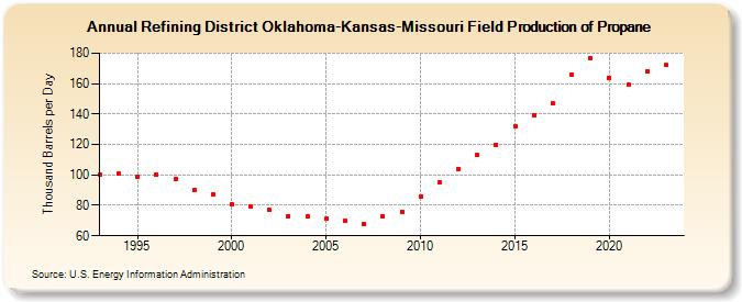 Refining District Oklahoma-Kansas-Missouri Field Production of Propane (Thousand Barrels per Day)