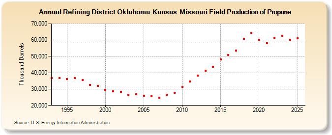 Refining District Oklahoma-Kansas-Missouri Field Production of Propane (Thousand Barrels)