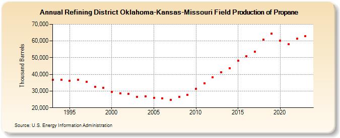Refining District Oklahoma-Kansas-Missouri Field Production of Propane (Thousand Barrels)
