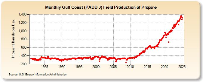 Gulf Coast (PADD 3) Field Production of Propane (Thousand Barrels per Day)