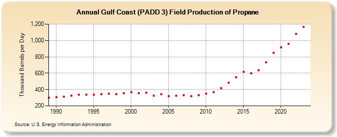 Gulf Coast (PADD 3) Field Production of Propane (Thousand Barrels per Day)