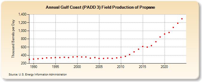 Gulf Coast (PADD 3) Field Production of Propane (Thousand Barrels per Day)