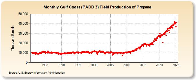 Gulf Coast (PADD 3) Field Production of Propane (Thousand Barrels)