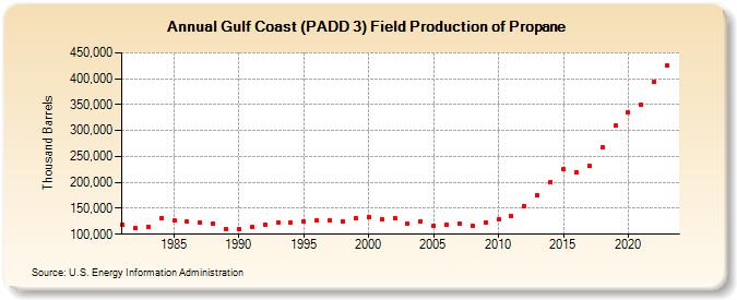 Gulf Coast (PADD 3) Field Production of Propane (Thousand Barrels)