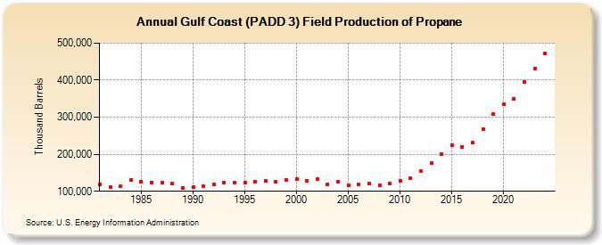 Gulf Coast (PADD 3) Field Production of Propane (Thousand Barrels)