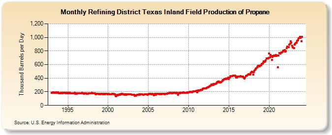 Refining District Texas Inland Field Production of Propane (Thousand Barrels per Day)