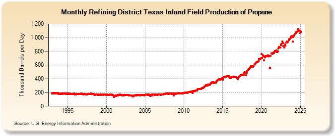 Refining District Texas Inland Field Production of Propane (Thousand Barrels per Day)