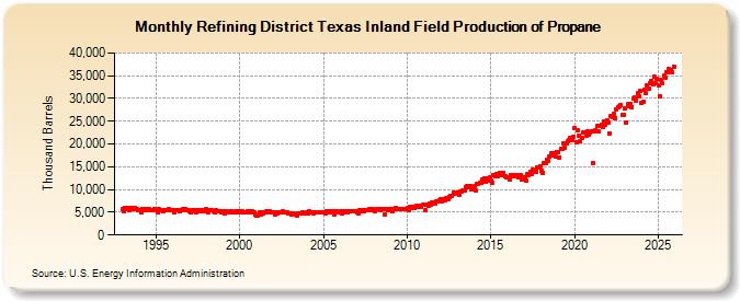Refining District Texas Inland Field Production of Propane (Thousand Barrels)