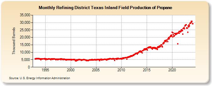 Refining District Texas Inland Field Production of Propane (Thousand Barrels)