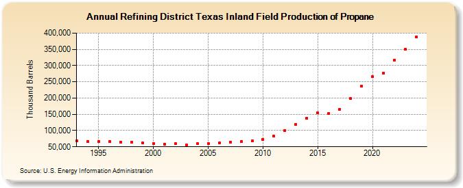 Refining District Texas Inland Field Production of Propane (Thousand Barrels)