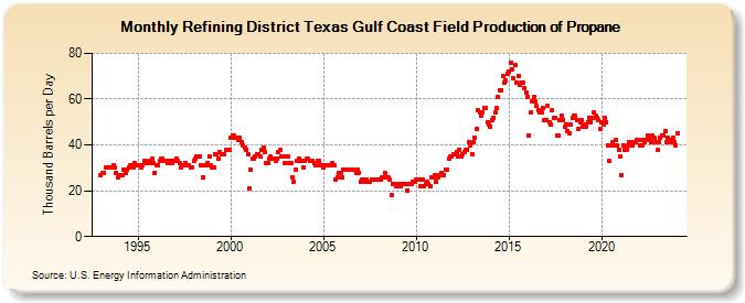 Refining District Texas Gulf Coast Field Production of Propane (Thousand Barrels per Day)