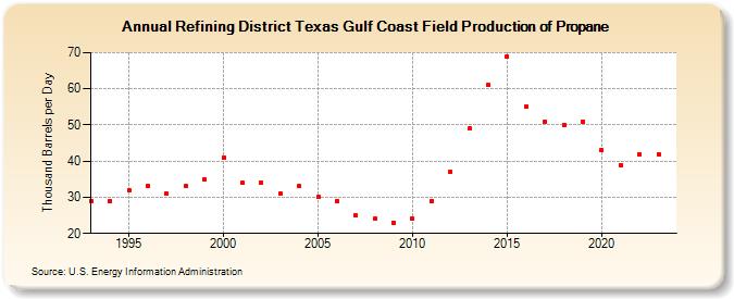 Refining District Texas Gulf Coast Field Production of Propane (Thousand Barrels per Day)